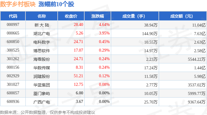 Pg电子游戏：数字乡村板块3月28日跌112%网达软件领跌主力资金净流出1046亿元(图1)