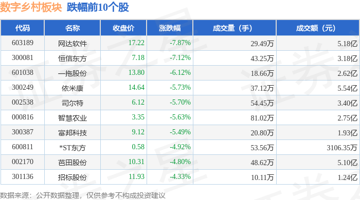 Pg电子游戏：数字乡村板块3月28日跌112%网达软件领跌主力资金净流出1046亿元(图2)