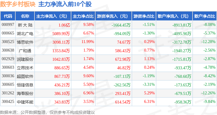 Pg电子游戏：数字乡村板块3月28日跌112%网达软件领跌主力资金净流出1046亿元(图3)