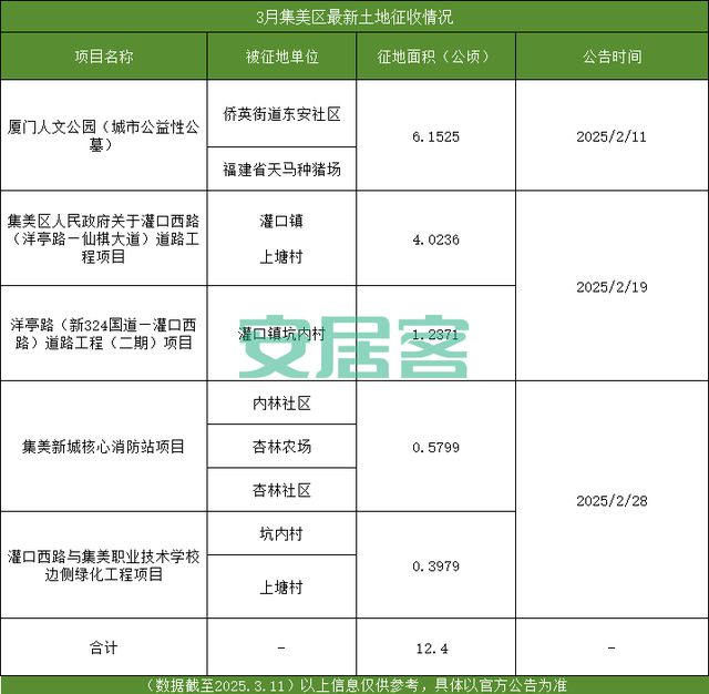 Pg电子游戏平台：又一村将整村搬迁！厦门新一轮征迁潮启动涉及6大区、53个村社(图9)