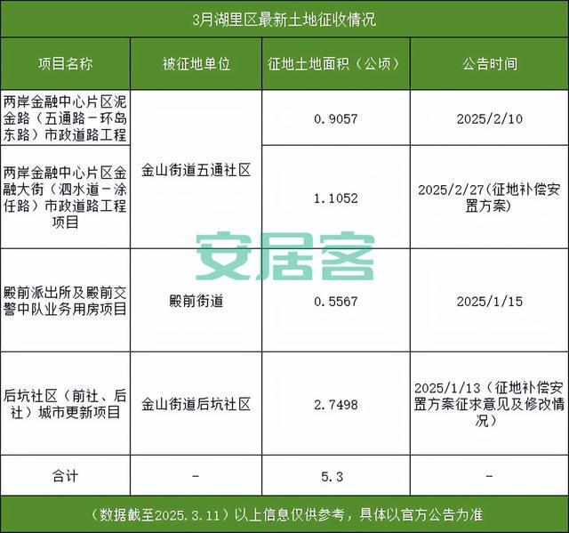 Pg电子游戏平台：又一村将整村搬迁！厦门新一轮征迁潮启动涉及6大区、53个村社(图7)
