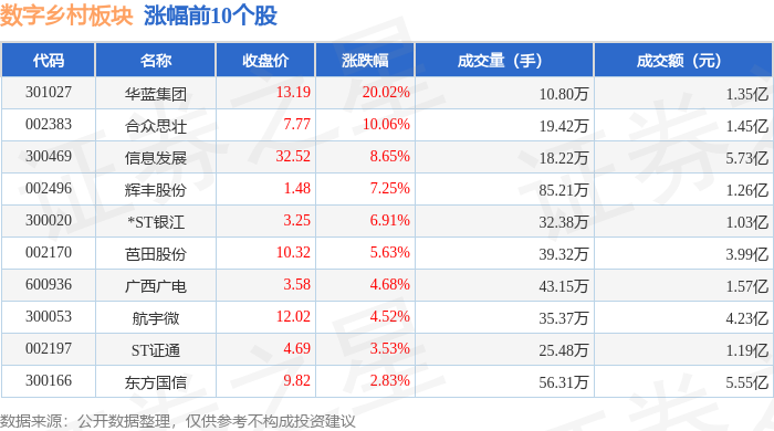 Pg电子游戏平台：数字乡村板块4月11日跌022%大北农领跌主力资金净流出196亿元(图1)