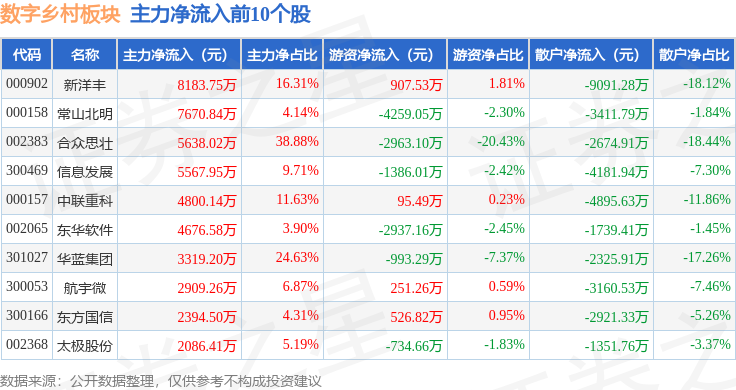 Pg电子游戏平台：数字乡村板块4月11日跌022%大北农领跌主力资金净流出196亿元(图3)