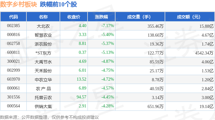Pg电子游戏平台：数字乡村板块4月11日跌022%大北农领跌主力资金净流出196亿元(图2)