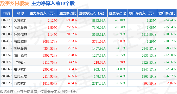 Pg电子游戏平台：数字乡村板块4月21日涨211%恒锋信息领涨主力资金净流入423亿元(图3)