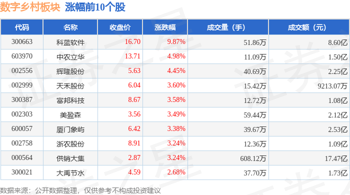 Pg电子游戏平台：数字乡村板块4月22日跌054%国联股份领跌主力资金净流出762亿元(图1)