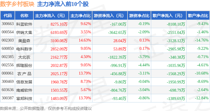 Pg电子游戏平台：数字乡村板块4月22日跌054%国联股份领跌主力资金净流出762亿元(图3)