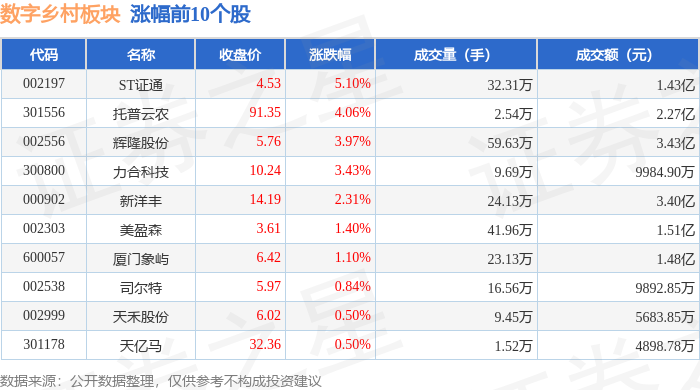 Pg电子游戏平台：数字乡村板块4月24日跌157%新开普领跌主力资金净流出1284亿元(图1)