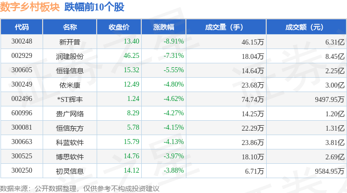 Pg电子游戏平台：数字乡村板块4月24日跌157%新开普领跌主力资金净流出1284亿元(图2)