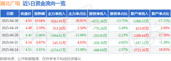 Pg电子游戏：4月30日湖北广电（000665）涨停分析：算力布局、数字乡村驱动(图1)
