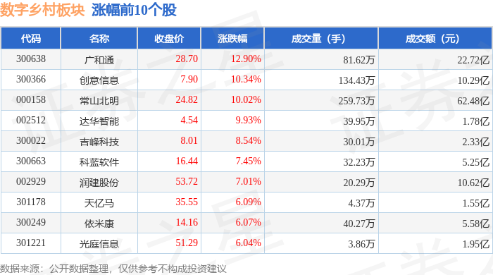Pg电子平台：数字乡村板块5月6日涨333%广和通领涨主力资金净流入1093亿元(图1)
