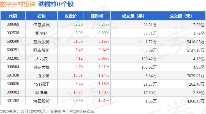 Pg电子平台：数字乡村板块5月6日涨333%广和通领涨主力资金净流入1093亿元(图2)