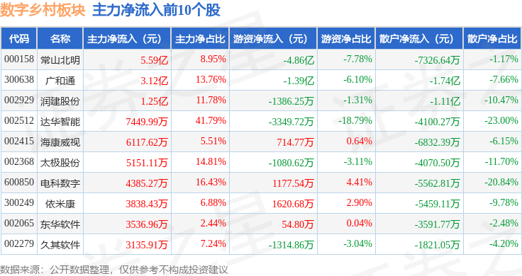 Pg电子平台：数字乡村板块5月6日涨333%广和通领涨主力资金净流入1093亿元(图3)
