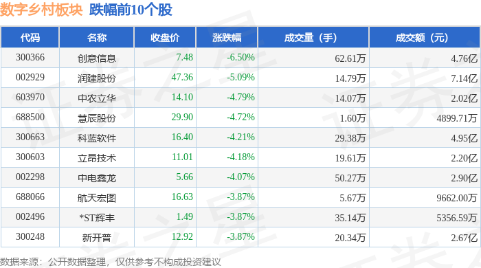 Pg电子平台：数字乡村板块5月23日跌147%创意信息领跌主力资金净流出953亿元(图2)