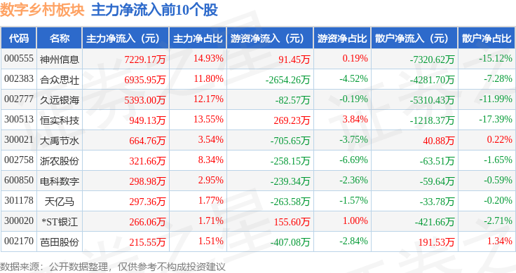 Pg电子平台：数字乡村板块5月23日跌147%创意信息领跌主力资金净流出953亿元(图3)