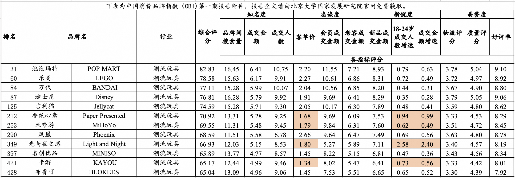 Pg电子游戏：小谷子成就大品牌！全球品牌中国线强榜单发布(图2)
