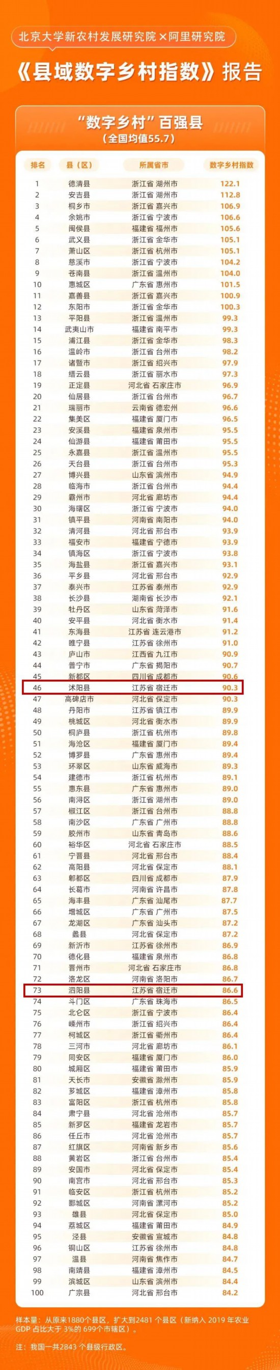 Pg电子游戏平台：全国数字乡村百强县！宿迁这两地上榜(图1)