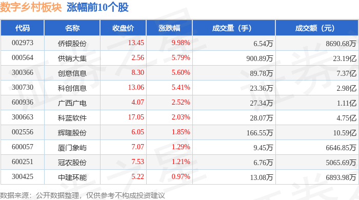 Pg电子游戏平台：数字乡村板块5月28日跌033%ST银江领跌主力资金净流出133亿元(图1)