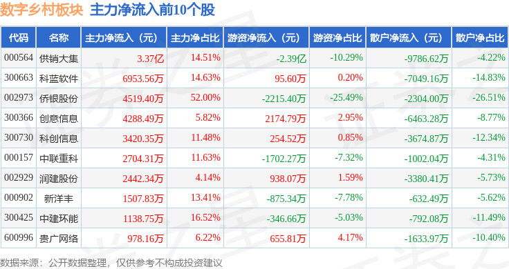 Pg电子游戏平台：数字乡村板块5月28日跌033%ST银江领跌主力资金净流出133亿元(图3)
