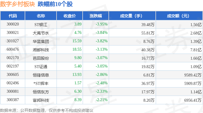 Pg电子游戏平台：数字乡村板块5月28日跌033%ST银江领跌主力资金净流出133亿元(图2)