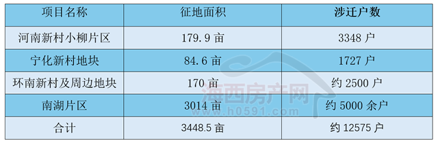 Pg电子平台：四大项目同步推进涉迁12575户！福州开年旧改有点猛(图1)