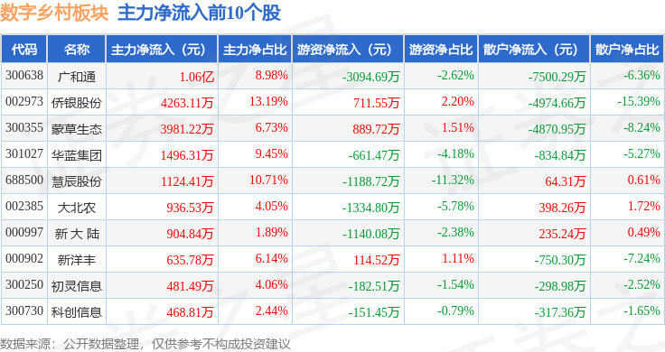 Pg电子游戏平台：数字乡村板块6月9日涨033%润建股份领涨主力资金净流出684亿元(图3)