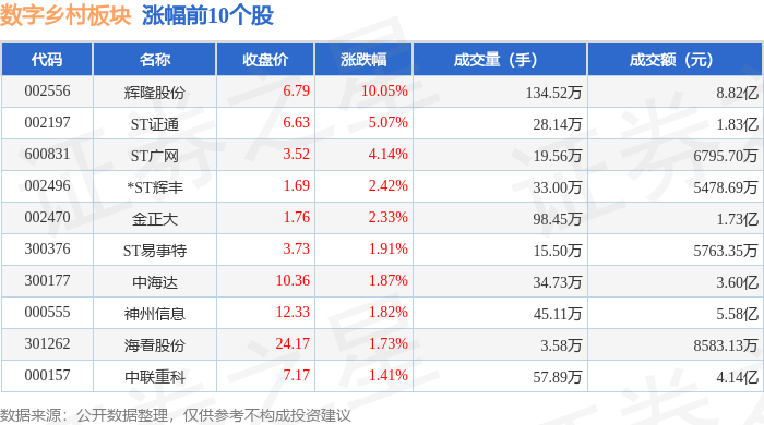 Pg电子平台：数字乡村板块6月11日涨022%辉隆股份领涨主力资金净流出2亿元(图1)