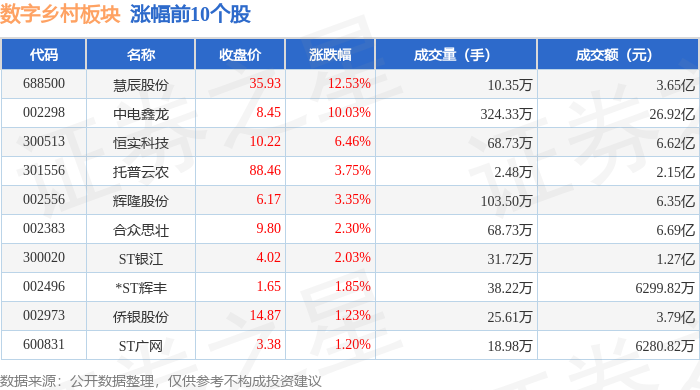 Pg电子游戏平台：数字乡村板块6月10日跌109%广和通领跌主力资金净流出7亿元(图1)