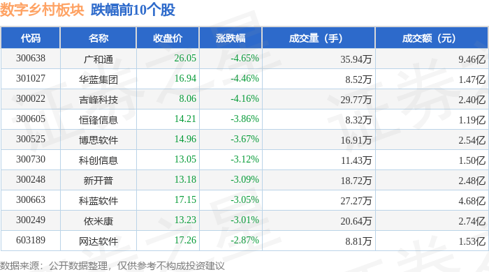 Pg电子游戏平台：数字乡村板块6月10日跌109%广和通领跌主力资金净流出7亿元(图2)
