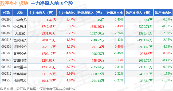 Pg电子游戏平台：数字乡村板块6月10日跌109%广和通领跌主力资金净流出7亿元(图3)
