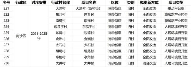 Pg电子游戏：拆迁安置进程加快!南沙旧改全面发力(图4)
