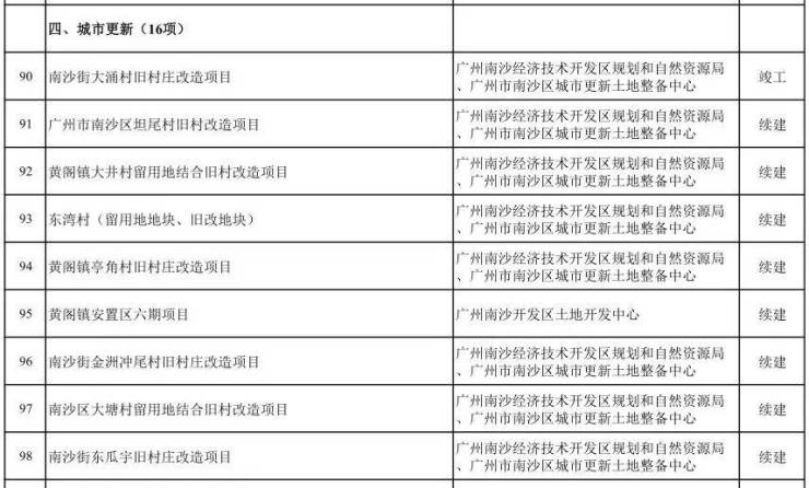 Pg电子游戏：拆迁安置进程加快!南沙旧改全面发力(图6)