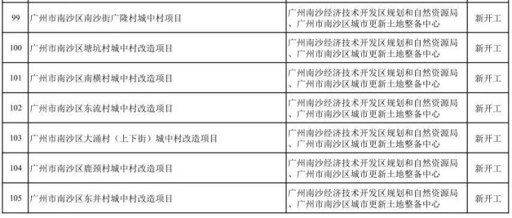Pg电子游戏：拆迁安置进程加快!南沙旧改全面发力(图7)