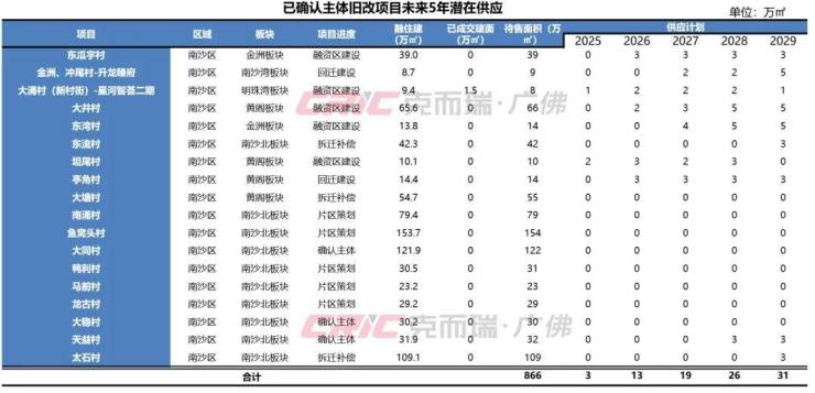 Pg电子游戏：拆迁安置进程加快!南沙旧改全面发力(图8)