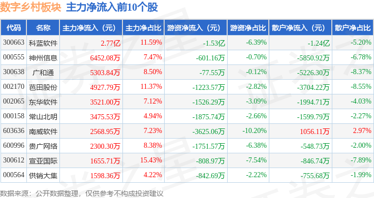 Pg电子平台：数字乡村板块7月8日涨11%科蓝软件领涨主力资金净流入299亿元(图3)