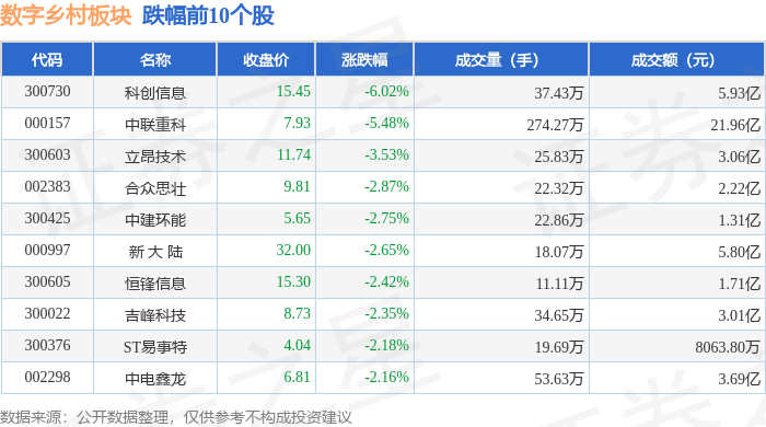 Pg电子平台：数字乡村板块7月23日跌079%科创信息领跌主力资金净流出1306亿元(图2)