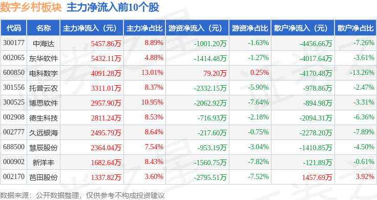 Pg电子平台：数字乡村板块7月23日跌079%科创信息领跌主力资金净流出1306亿元(图3)