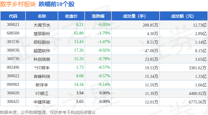 Pg电子游戏：数字乡村板块7月24日涨128%国投智能领涨主力资金净流出355亿元(图2)