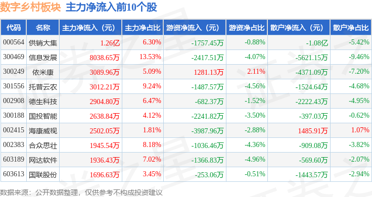 Pg电子游戏：数字乡村板块7月24日涨128%国投智能领涨主力资金净流出355亿元(图3)