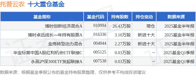 Pg电子游戏：7月25日托普云农涨599%博时创新经济混合A基金重仓该股(图1)