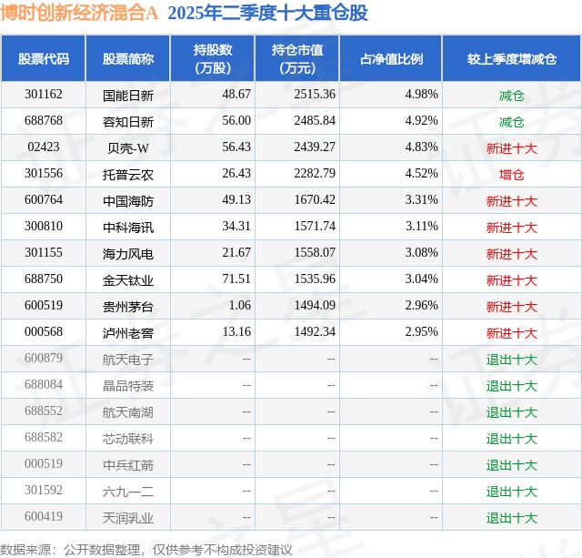 Pg电子游戏：7月25日托普云农涨599%博时创新经济混合A基金重仓该股(图2)