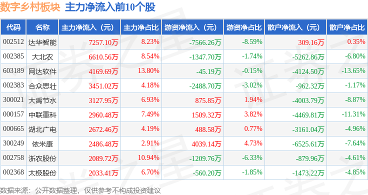 Pg电子游戏：数字乡村板块5月7日涨009%合众思壮领涨主力资金净流出1157亿元(图3)