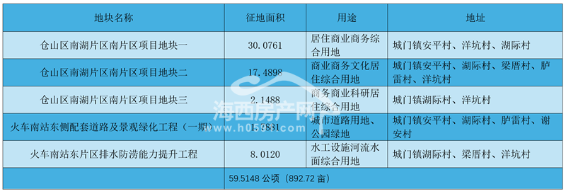 Pg电子游戏平台：89272亩地开征！福州南湖片区开发上强度了(图1)
