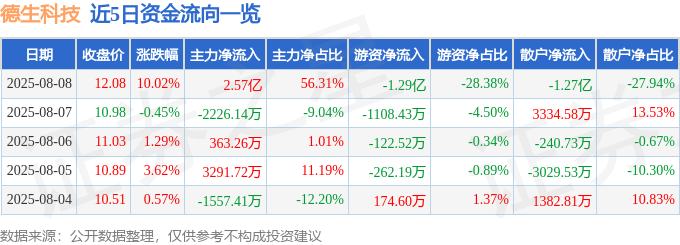 Pg电子游戏：8月8日德生科技涨停：数字乡村移动支付智慧城市概念热股(图1)