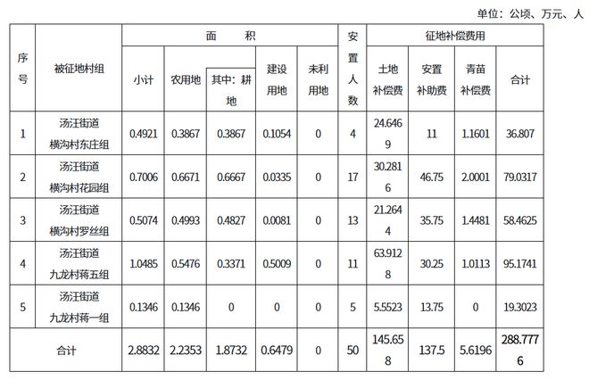 Pg电子游戏：约814公顷！扬州多地将征地即将拆迁！(图5)