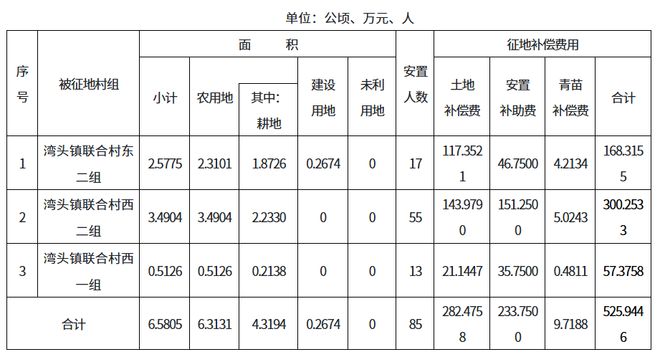 Pg电子游戏：约814公顷！扬州多地将征地即将拆迁！(图7)