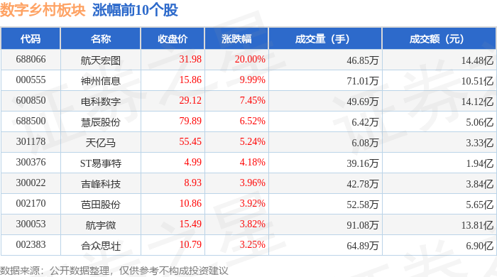 Pg电子平台:数字乡村板块8月25日涨106%航天宏图领涨主力资金净流出142亿元(图1)