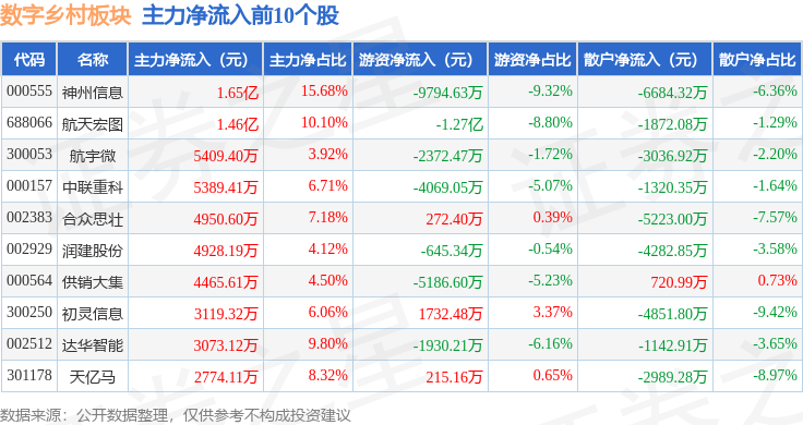 Pg电子平台:数字乡村板块8月25日涨106%航天宏图领涨主力资金净流出142亿元(图3)