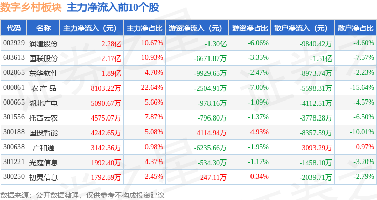 Pg电子游戏：数字乡村板块8月27日跌134%航天宏图领跌主力资金净流出1838亿元(图3)