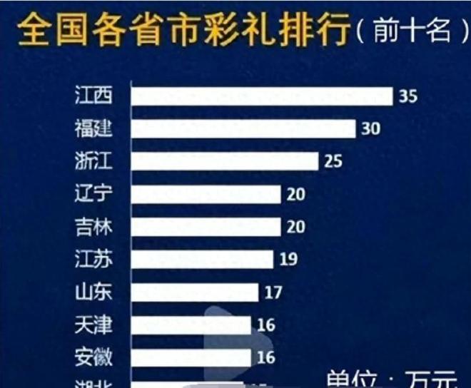 Pg电子平台：农村彩礼动辄几十万城市却象征性收取城乡彩礼差异背后的真相(图3)